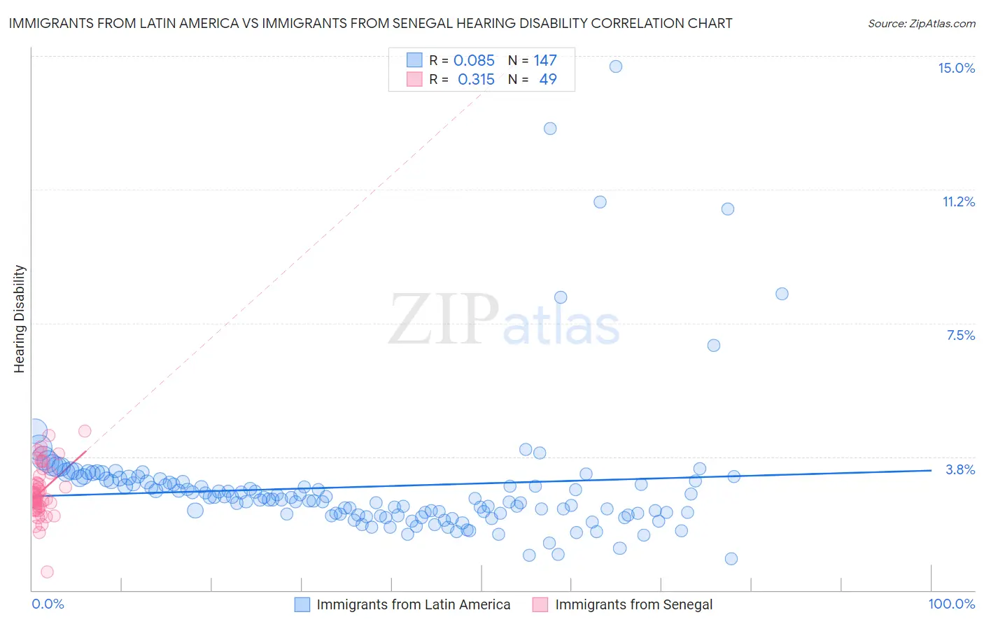 Immigrants from Latin America vs Immigrants from Senegal Hearing Disability