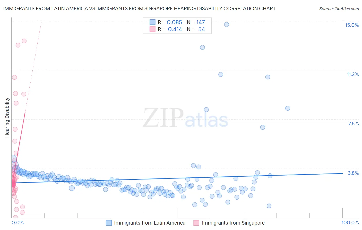 Immigrants from Latin America vs Immigrants from Singapore Hearing Disability