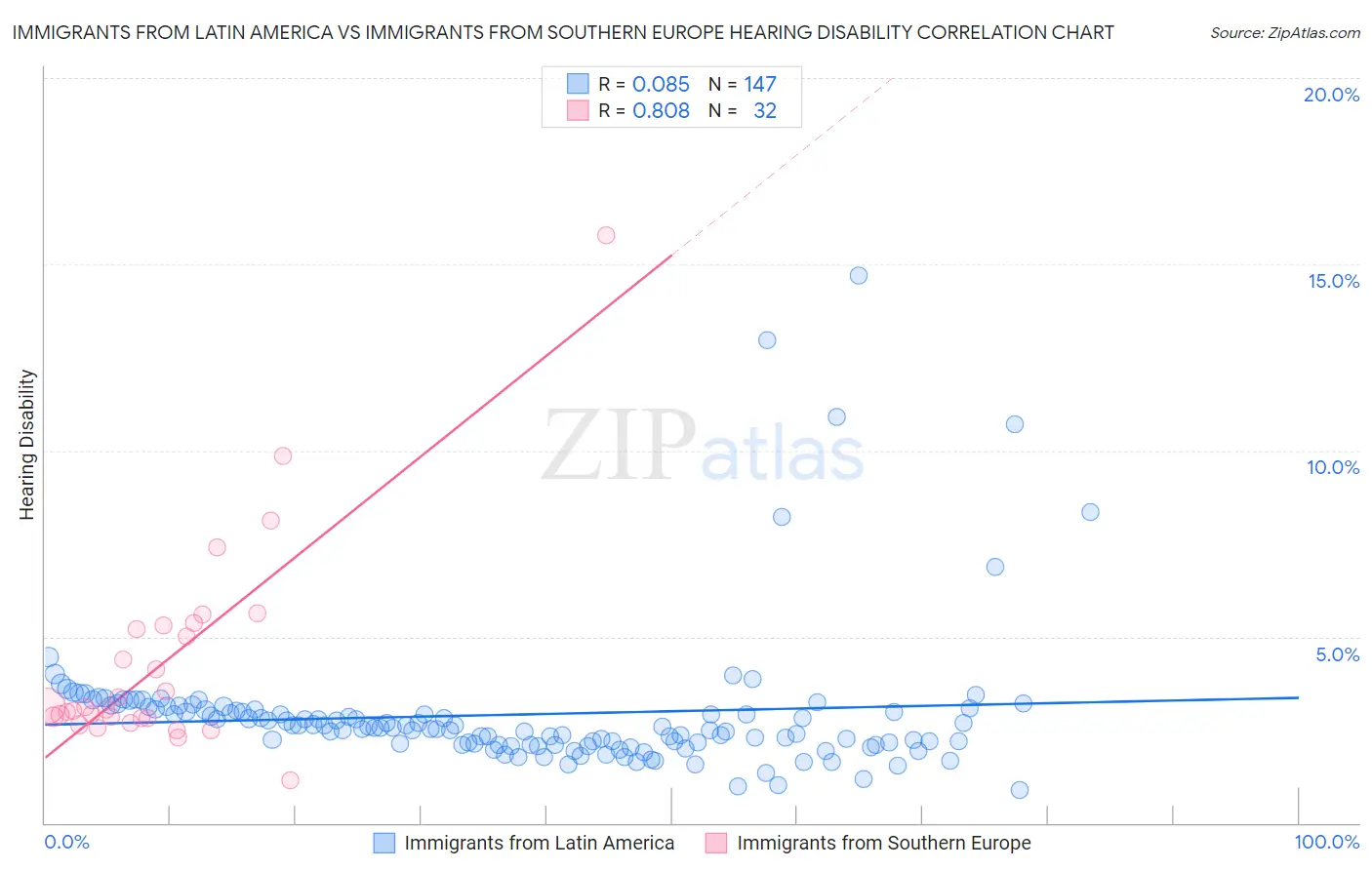 Immigrants from Latin America vs Immigrants from Southern Europe Hearing Disability