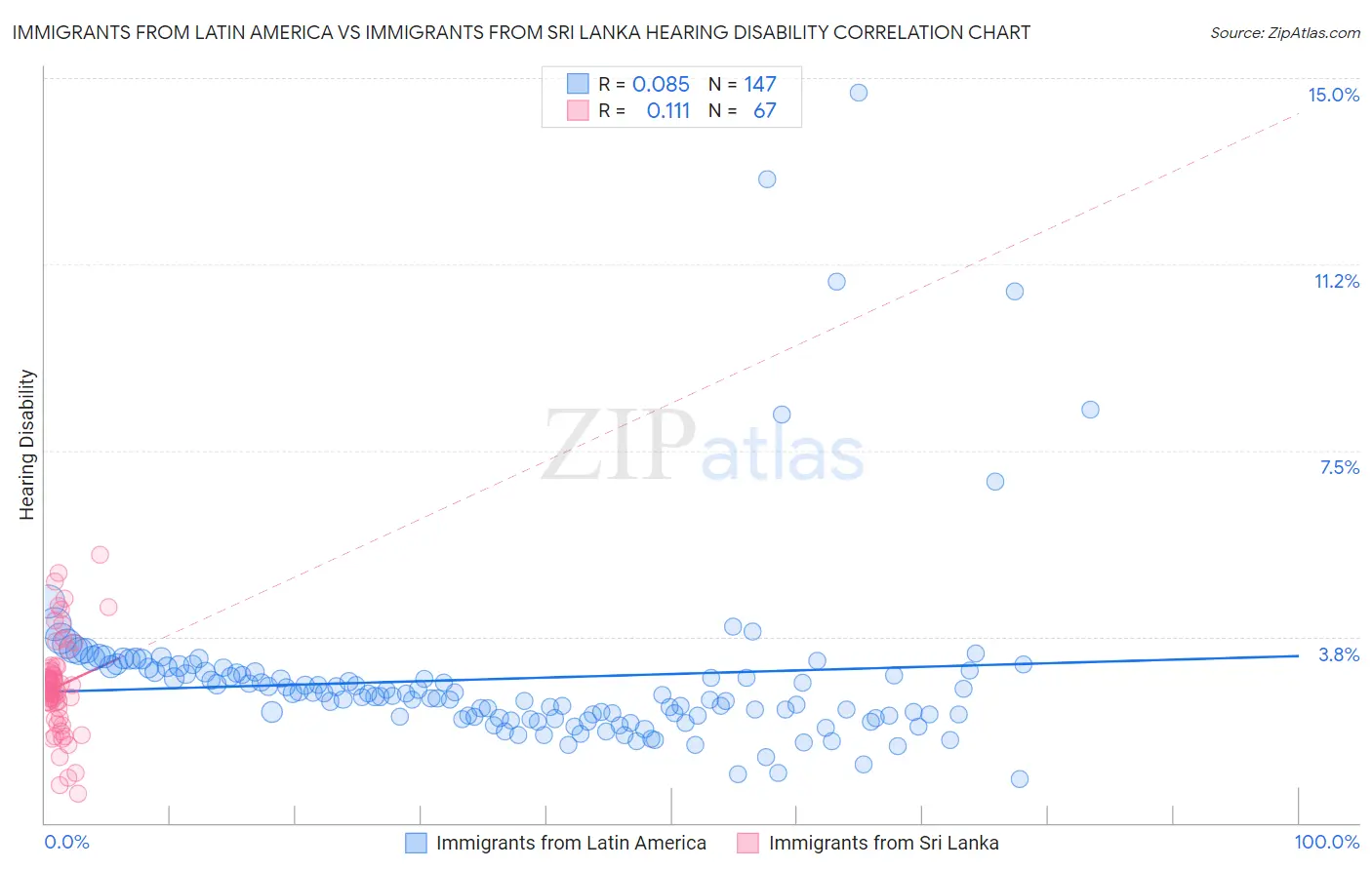 Immigrants from Latin America vs Immigrants from Sri Lanka Hearing Disability