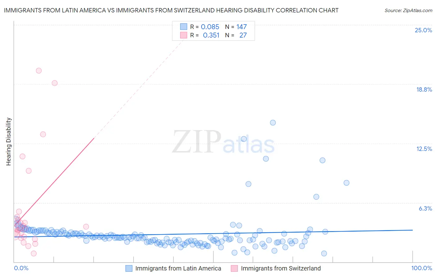 Immigrants from Latin America vs Immigrants from Switzerland Hearing Disability