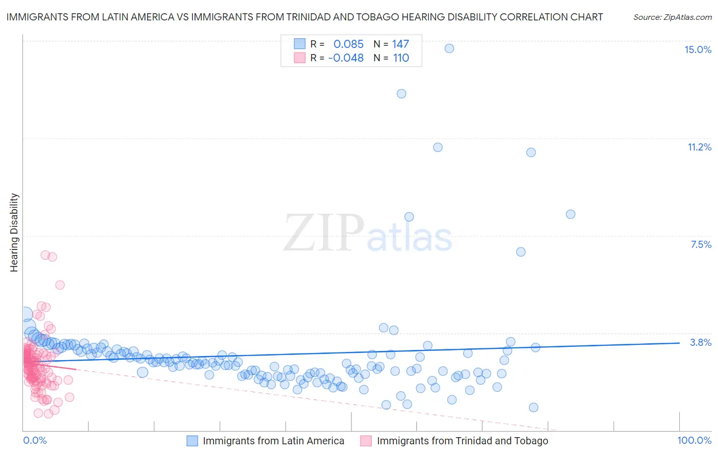 Immigrants from Latin America vs Immigrants from Trinidad and Tobago Hearing Disability