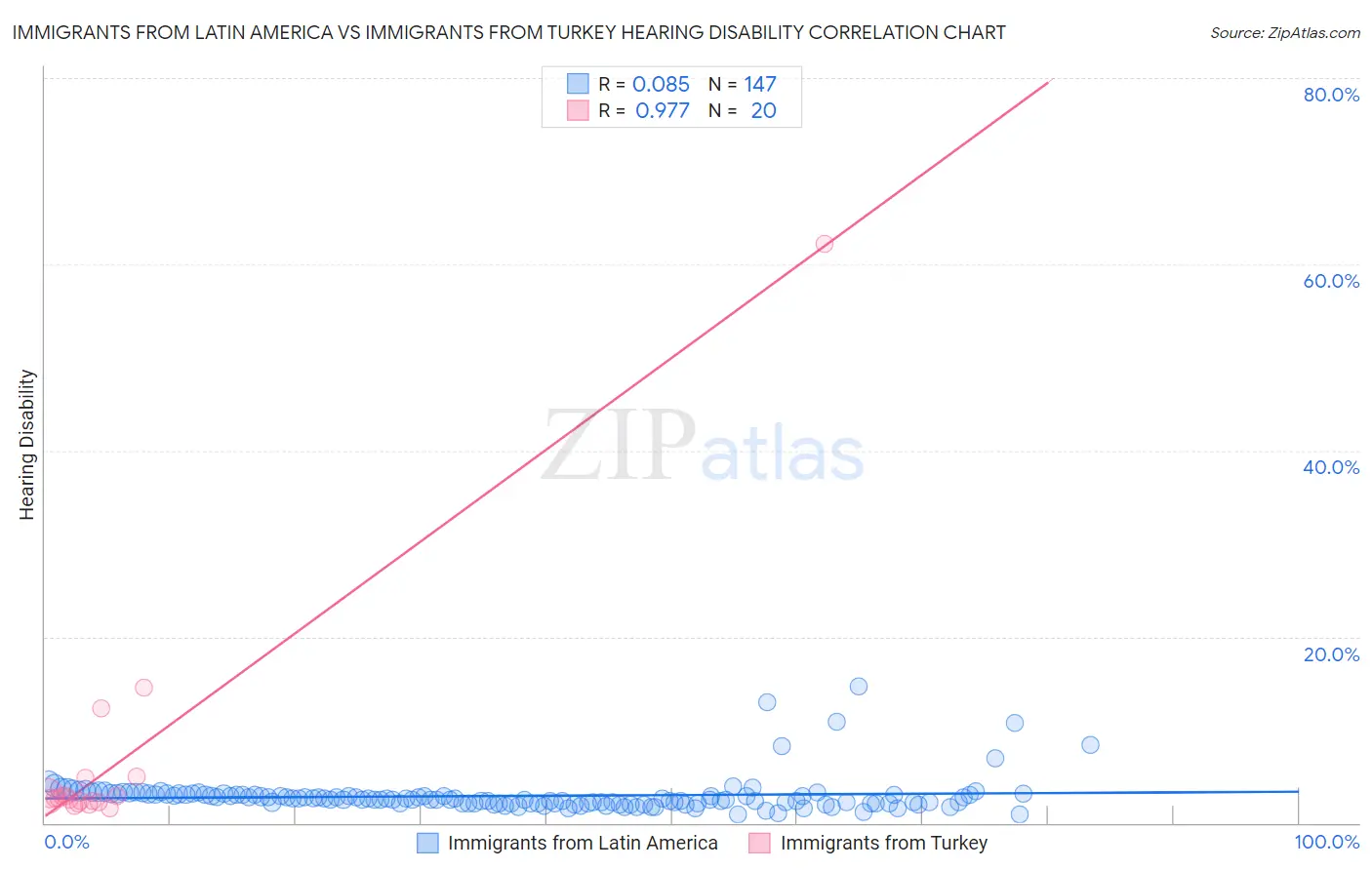 Immigrants from Latin America vs Immigrants from Turkey Hearing Disability