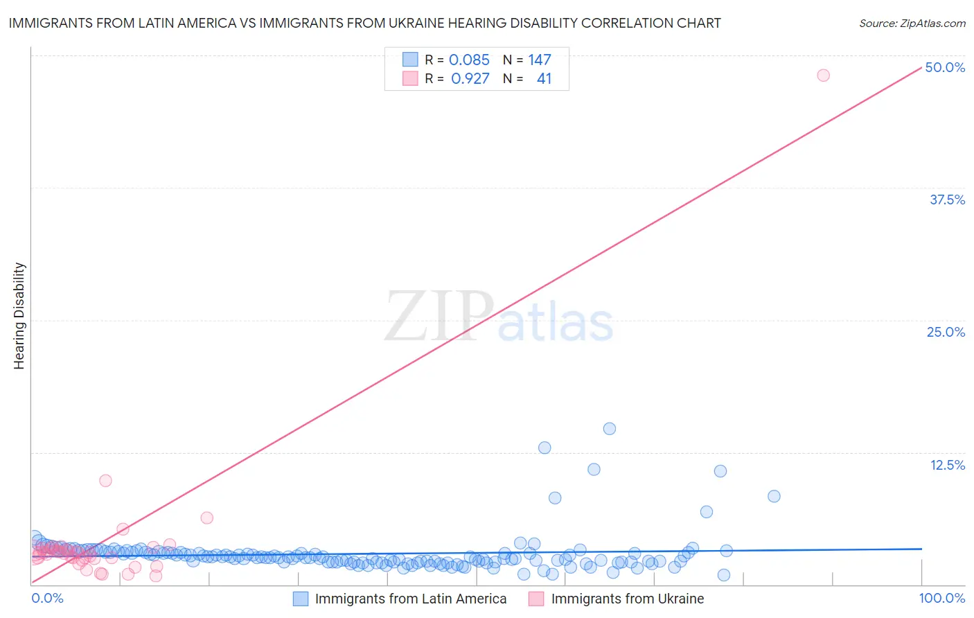 Immigrants from Latin America vs Immigrants from Ukraine Hearing Disability