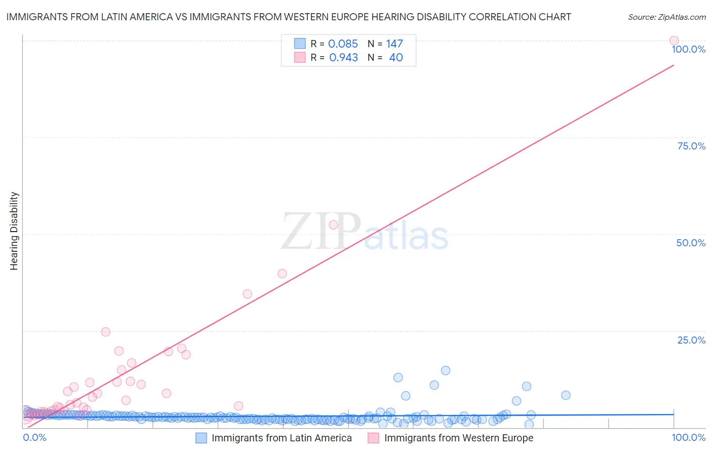 Immigrants from Latin America vs Immigrants from Western Europe Hearing Disability