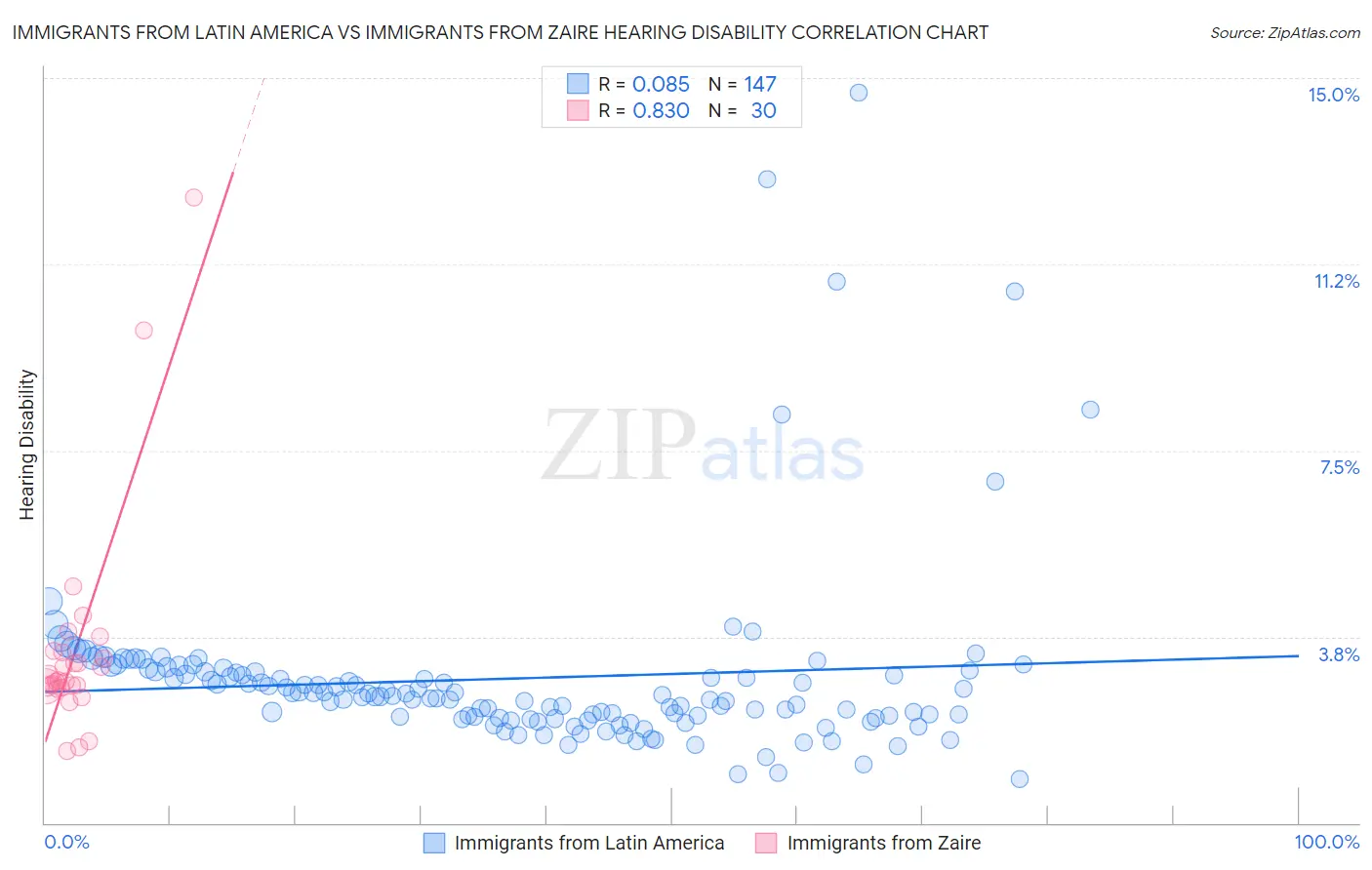 Immigrants from Latin America vs Immigrants from Zaire Hearing Disability