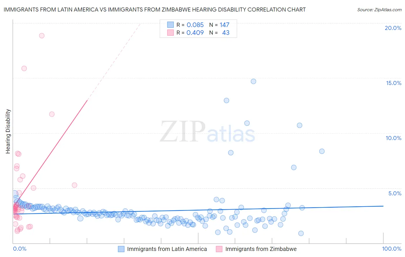 Immigrants from Latin America vs Immigrants from Zimbabwe Hearing Disability