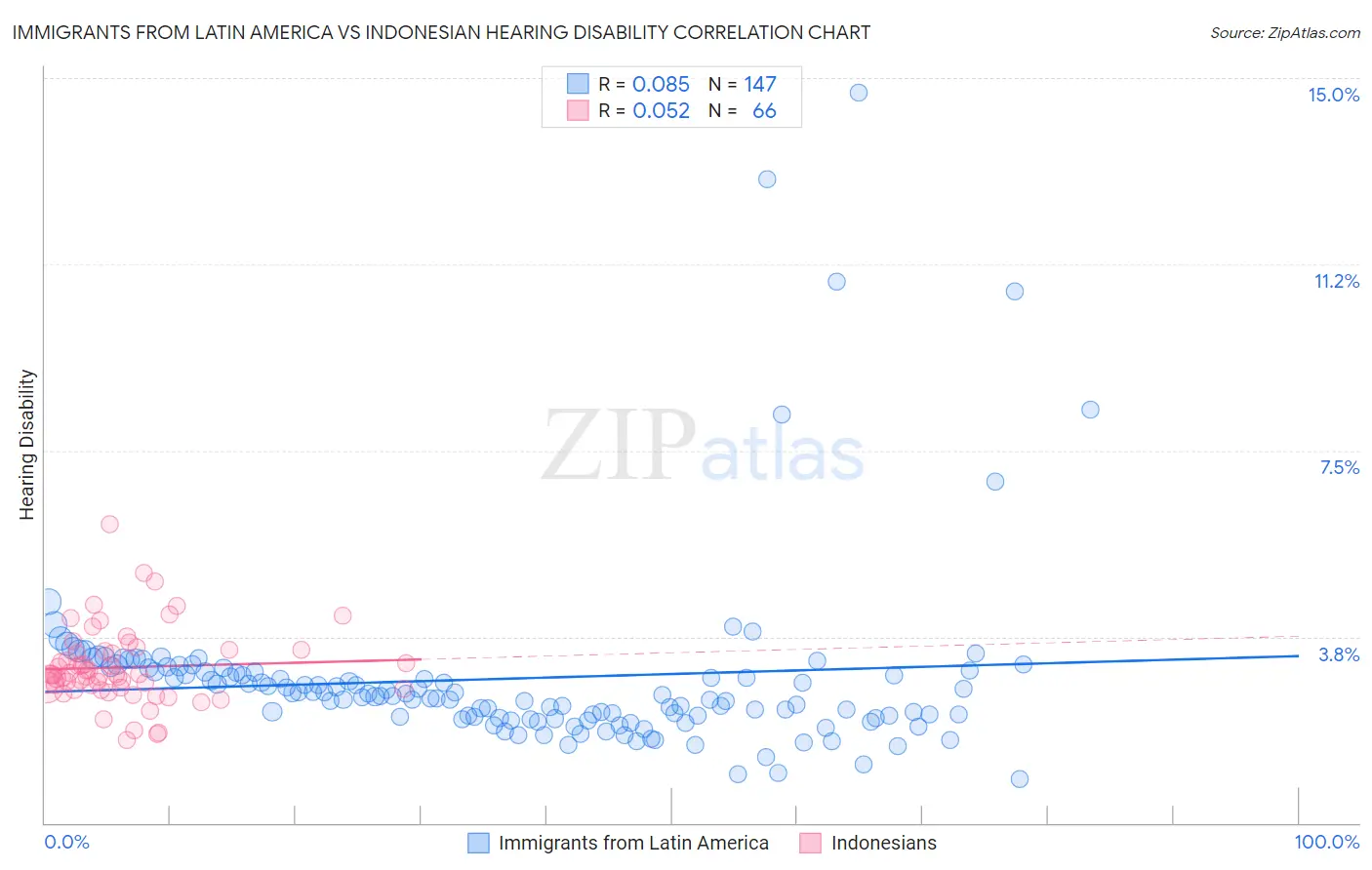 Immigrants from Latin America vs Indonesian Hearing Disability