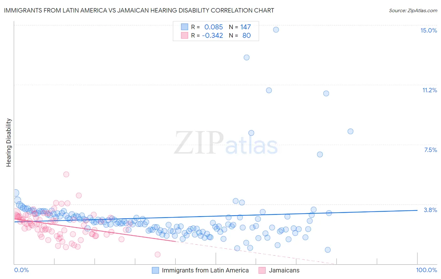 Immigrants from Latin America vs Jamaican Hearing Disability