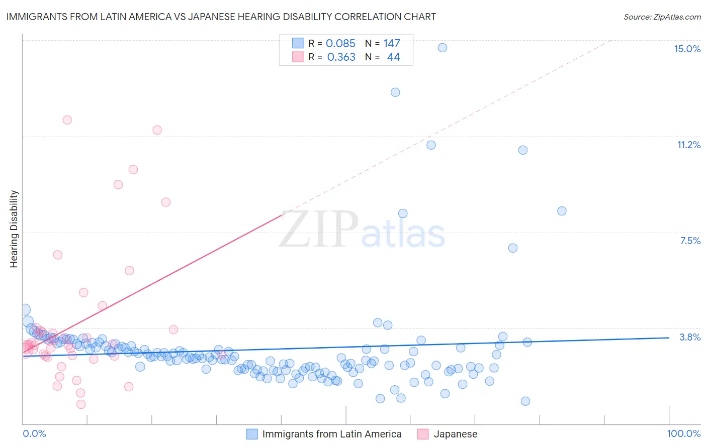 Immigrants from Latin America vs Japanese Hearing Disability