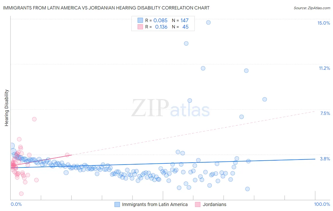 Immigrants from Latin America vs Jordanian Hearing Disability
