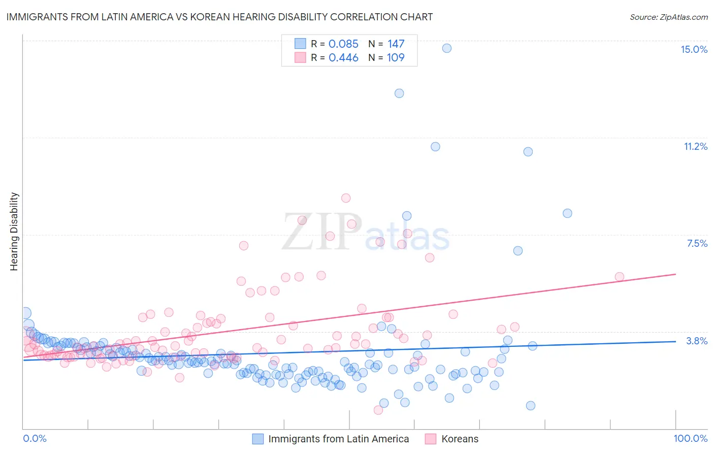 Immigrants from Latin America vs Korean Hearing Disability