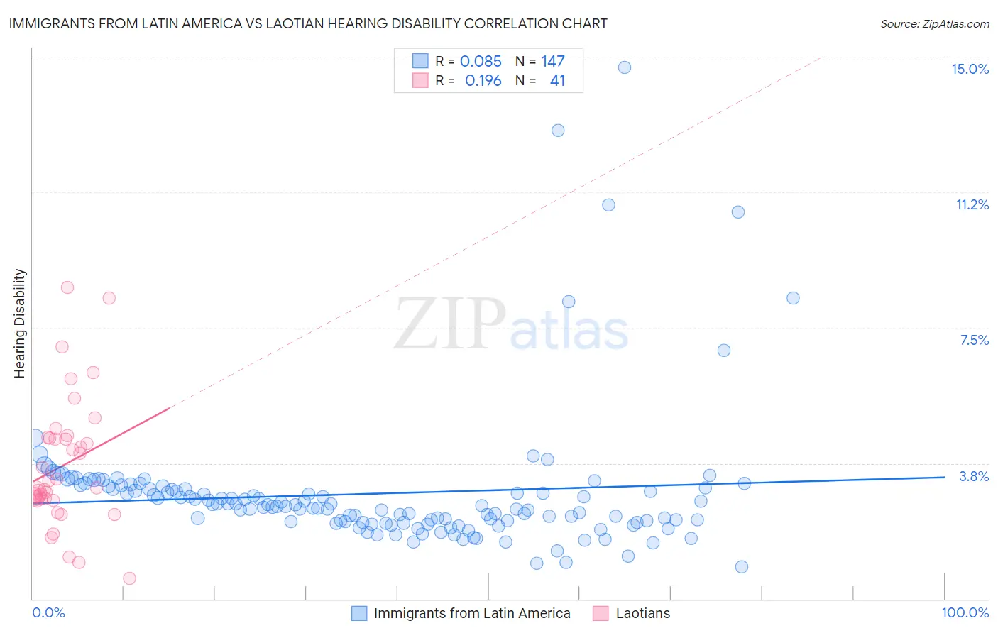 Immigrants from Latin America vs Laotian Hearing Disability