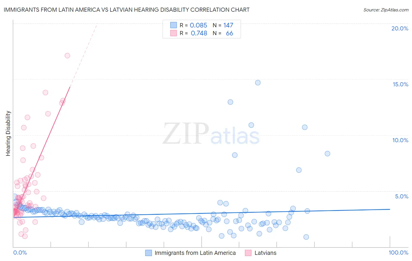 Immigrants from Latin America vs Latvian Hearing Disability