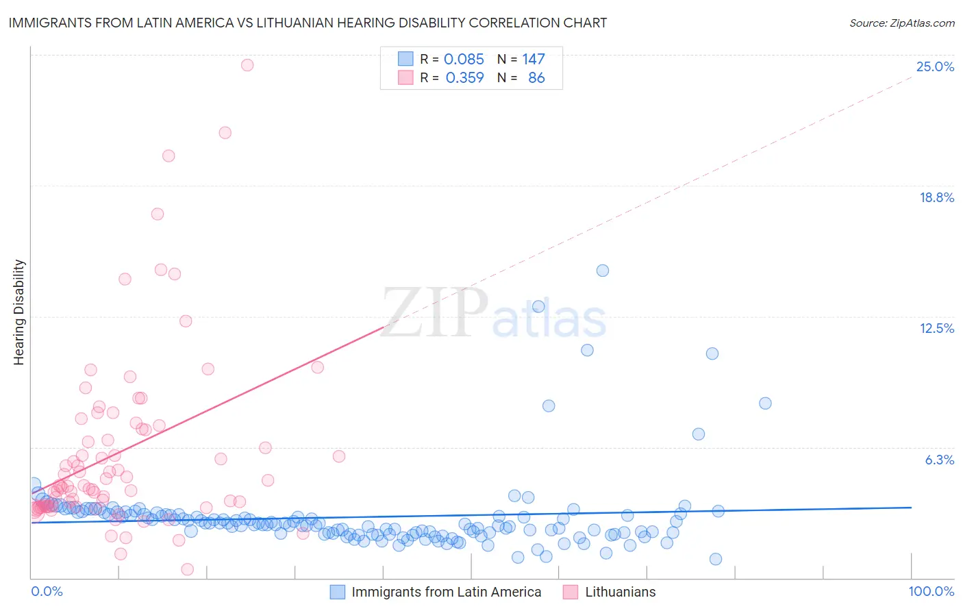 Immigrants from Latin America vs Lithuanian Hearing Disability