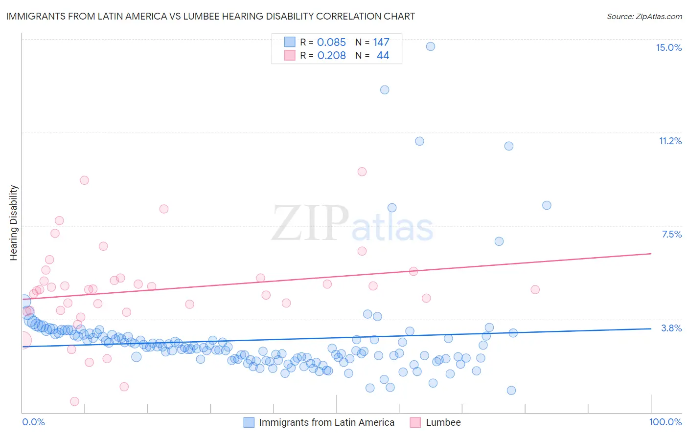 Immigrants from Latin America vs Lumbee Hearing Disability