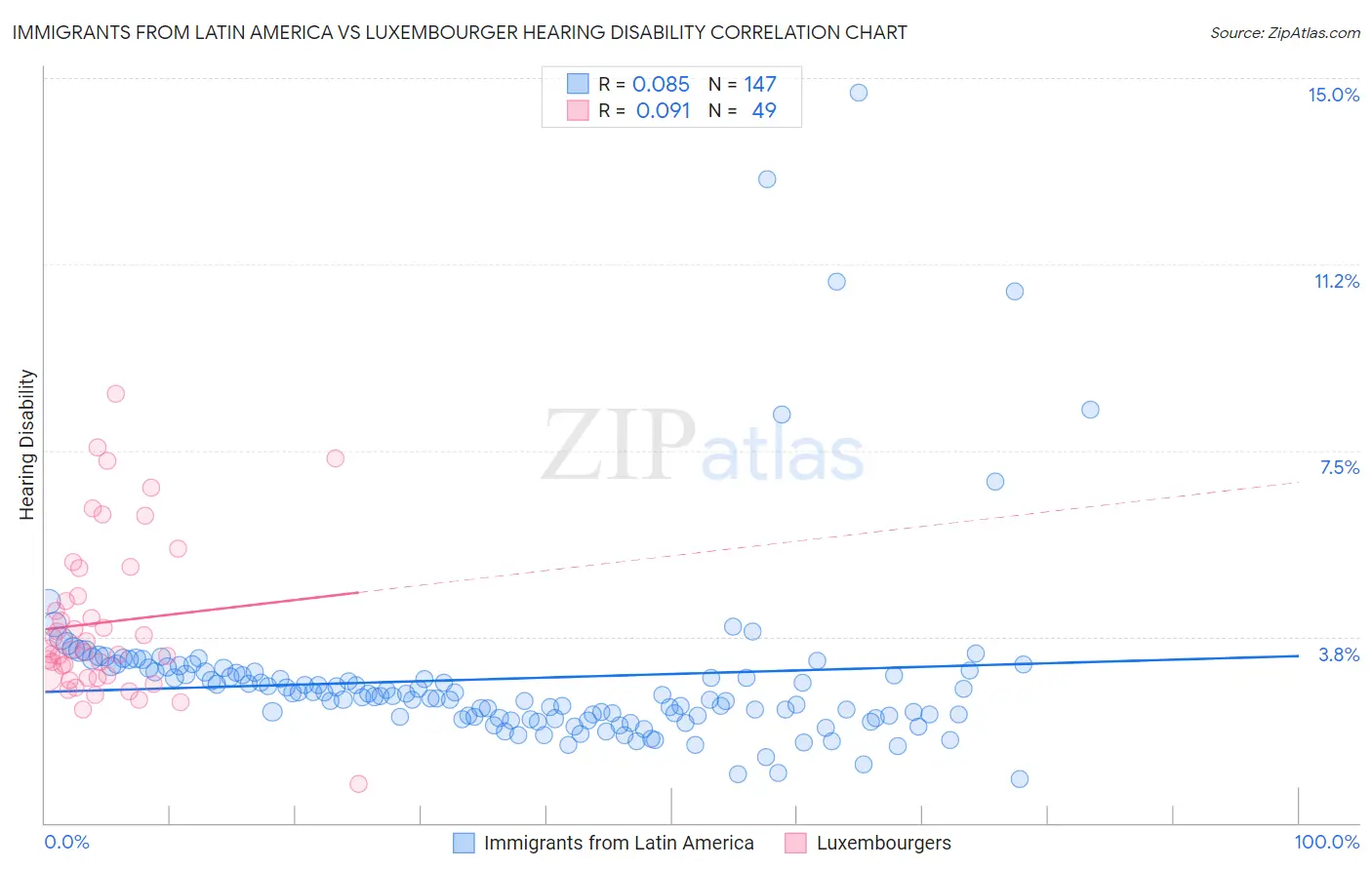 Immigrants from Latin America vs Luxembourger Hearing Disability