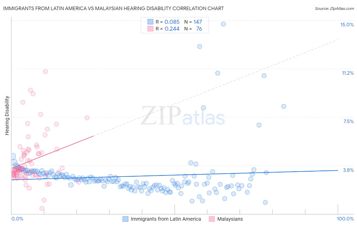 Immigrants from Latin America vs Malaysian Hearing Disability