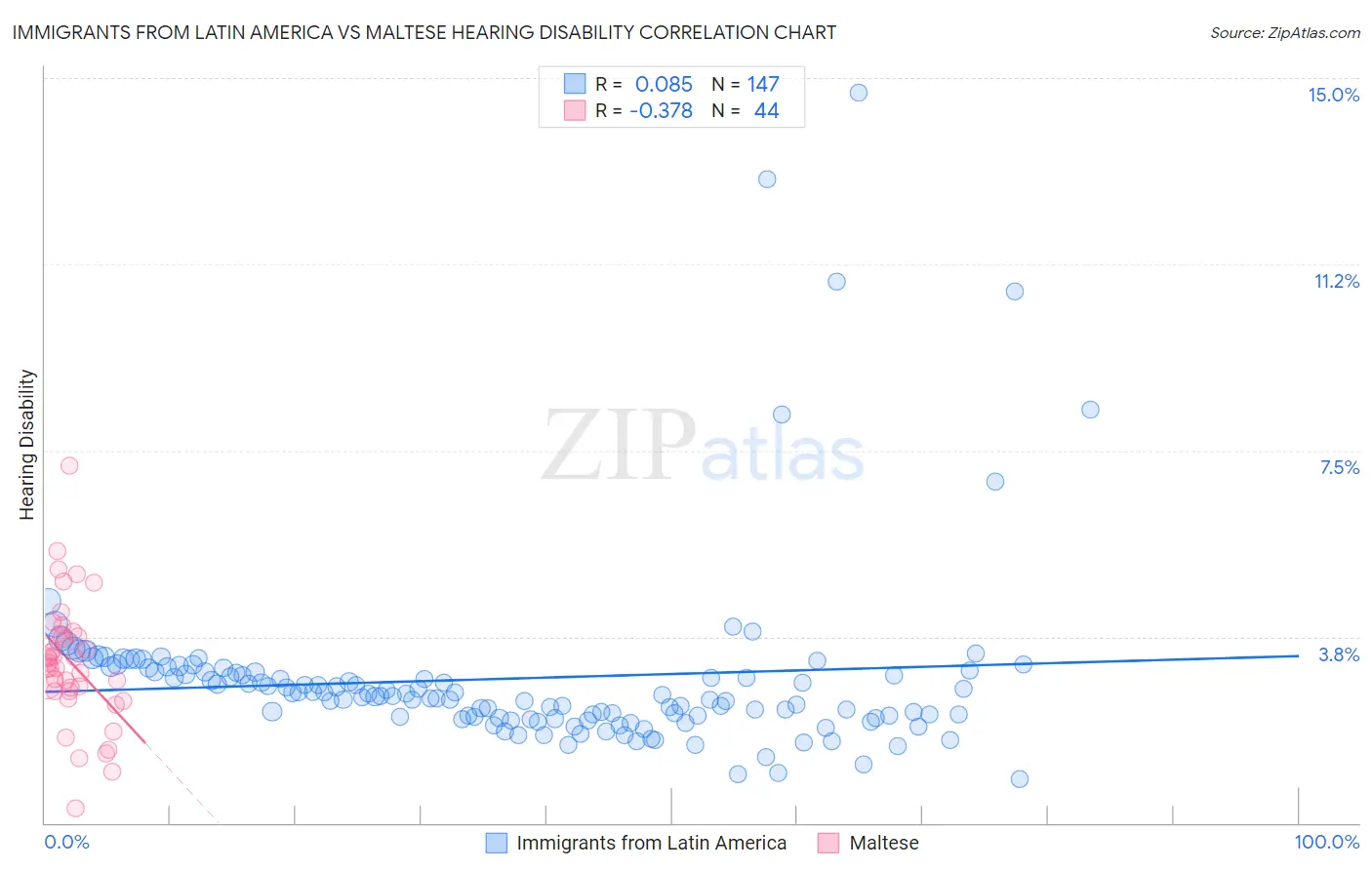 Immigrants from Latin America vs Maltese Hearing Disability