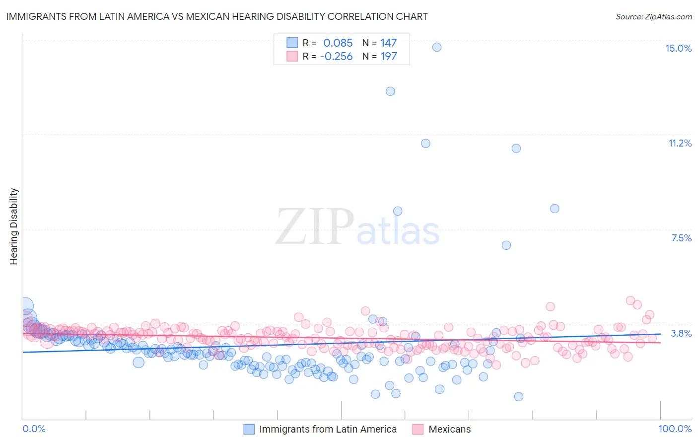 Immigrants from Latin America vs Mexican Hearing Disability