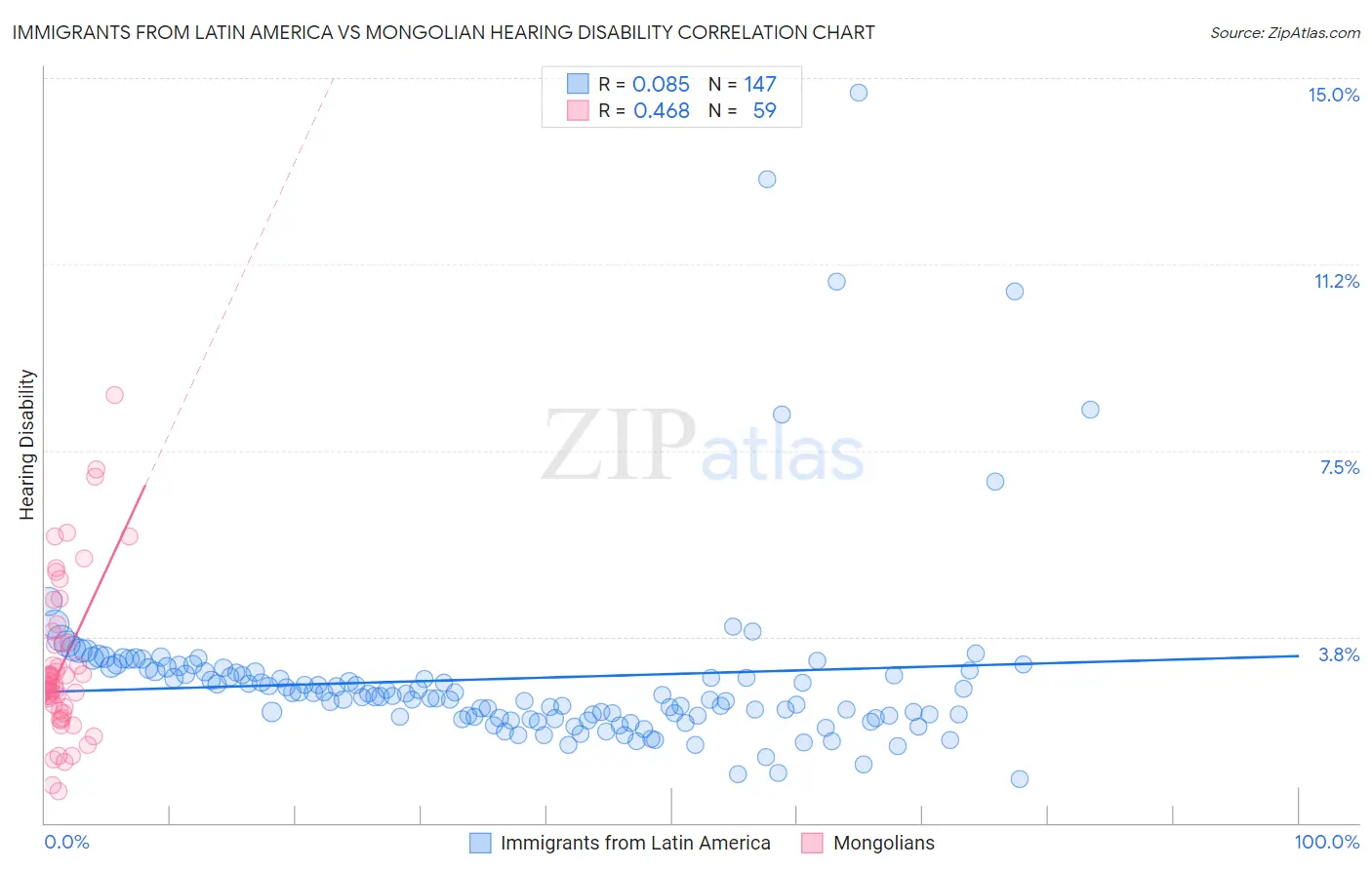 Immigrants from Latin America vs Mongolian Hearing Disability