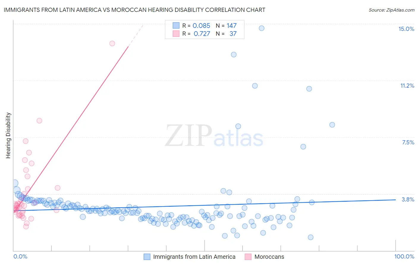 Immigrants from Latin America vs Moroccan Hearing Disability