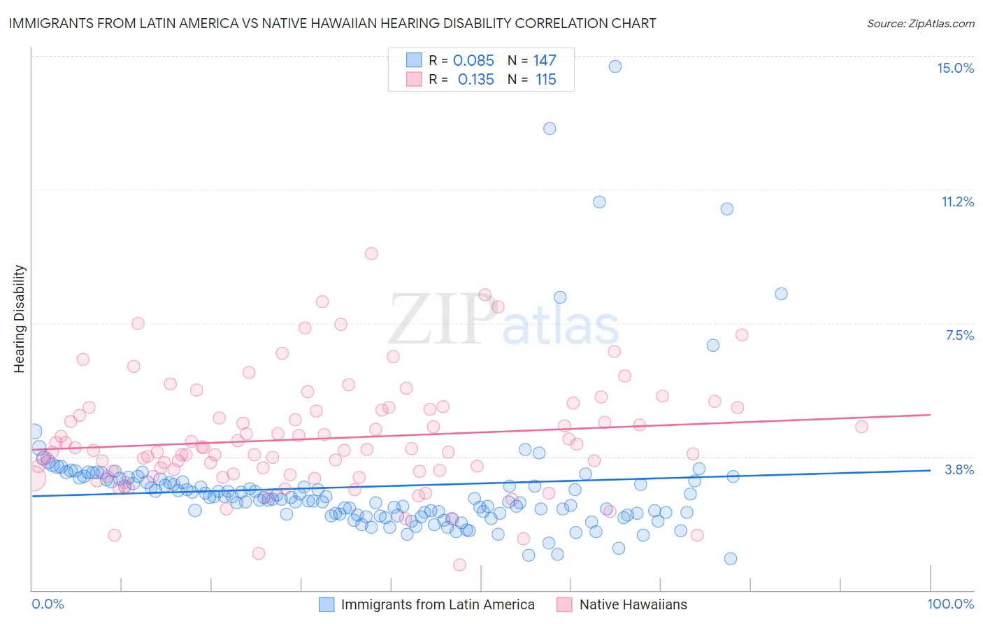 Immigrants from Latin America vs Native Hawaiian Hearing Disability