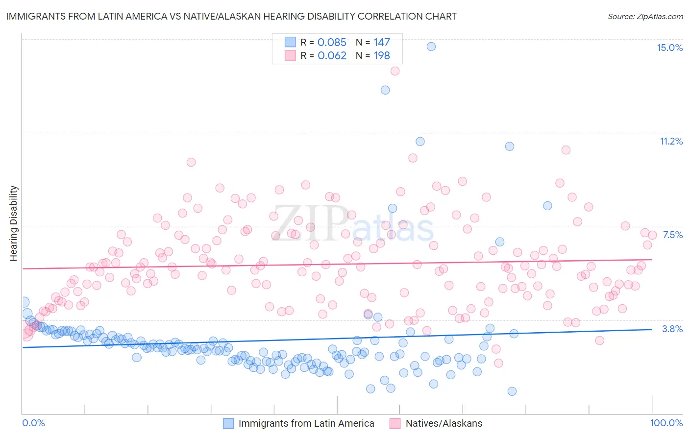 Immigrants from Latin America vs Native/Alaskan Hearing Disability
