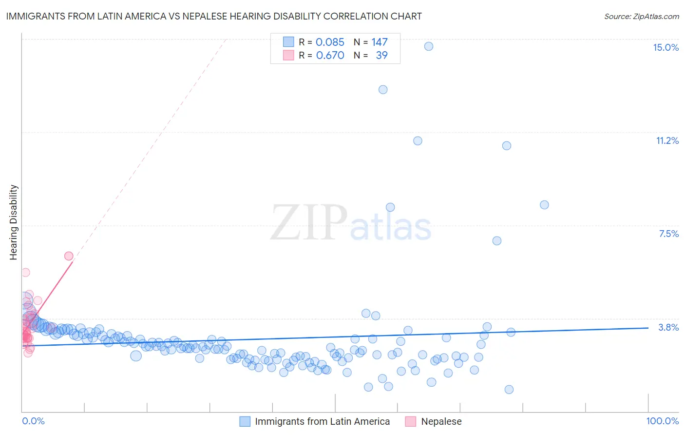 Immigrants from Latin America vs Nepalese Hearing Disability