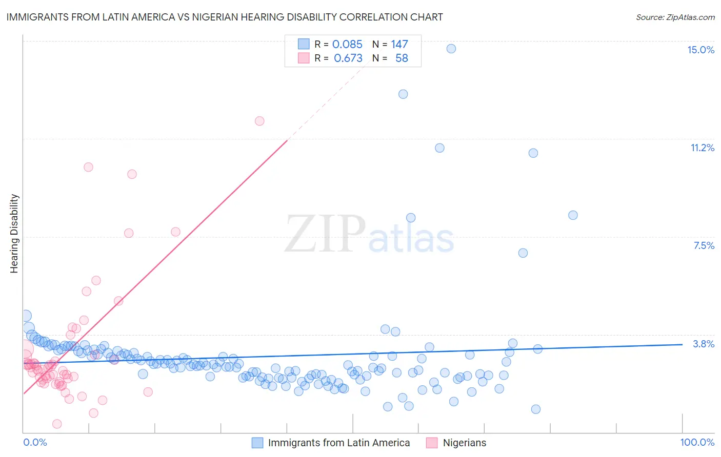Immigrants from Latin America vs Nigerian Hearing Disability