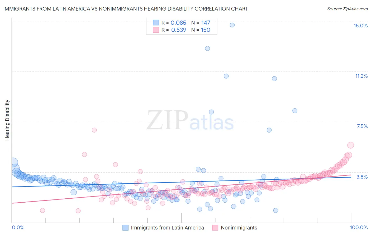 Immigrants from Latin America vs Nonimmigrants Hearing Disability
