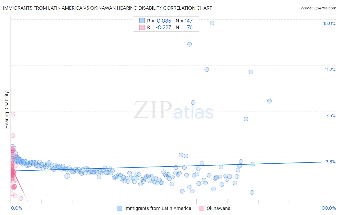 Immigrants from Latin America vs Okinawan Hearing Disability