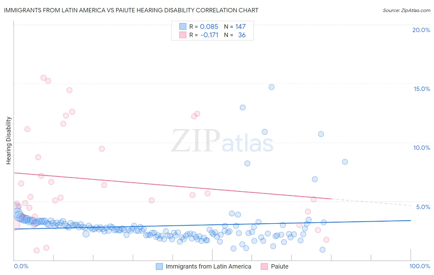 Immigrants from Latin America vs Paiute Hearing Disability