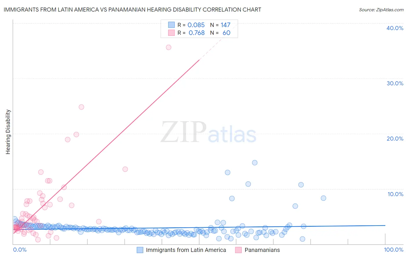 Immigrants from Latin America vs Panamanian Hearing Disability