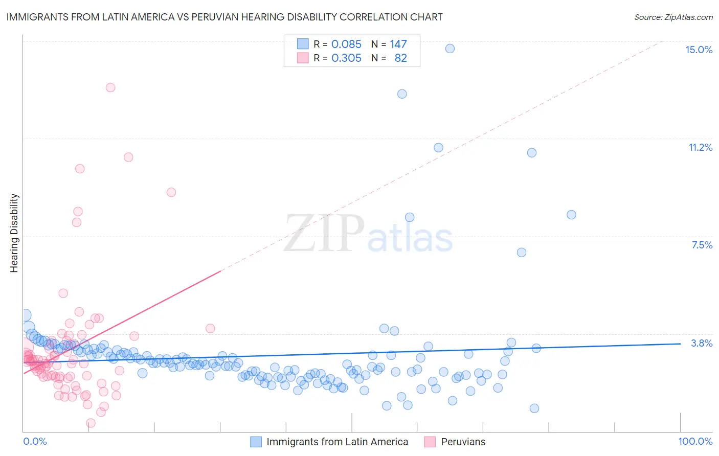 Immigrants from Latin America vs Peruvian Hearing Disability