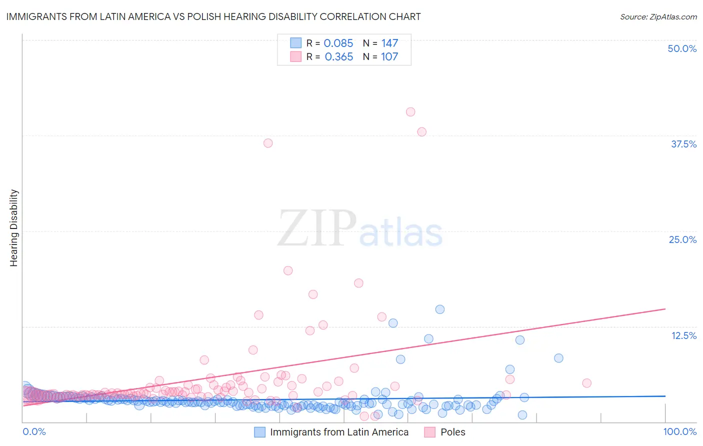 Immigrants from Latin America vs Polish Hearing Disability