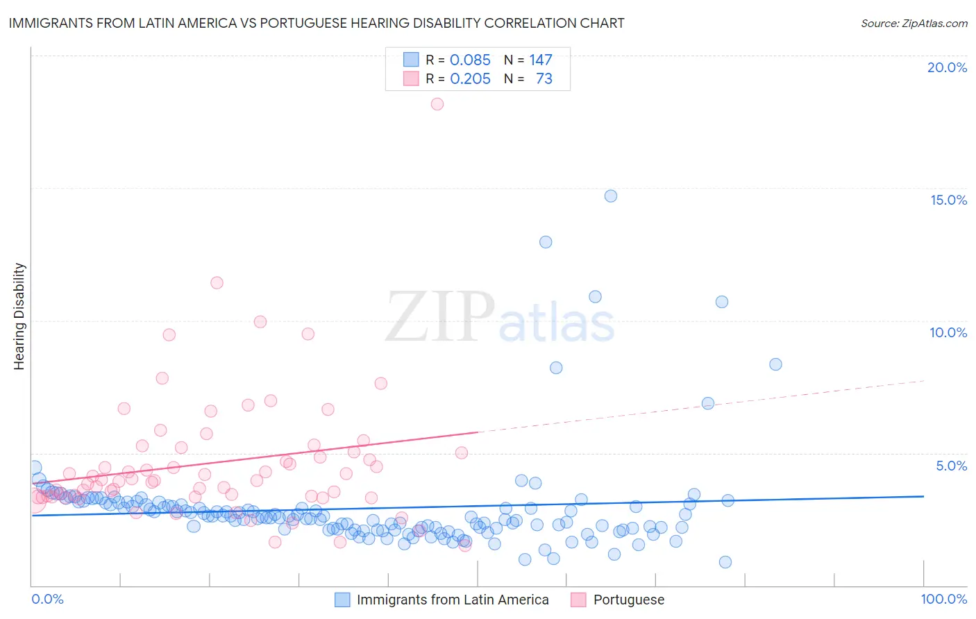 Immigrants from Latin America vs Portuguese Hearing Disability