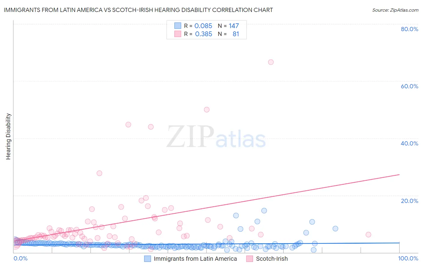 Immigrants from Latin America vs Scotch-Irish Hearing Disability