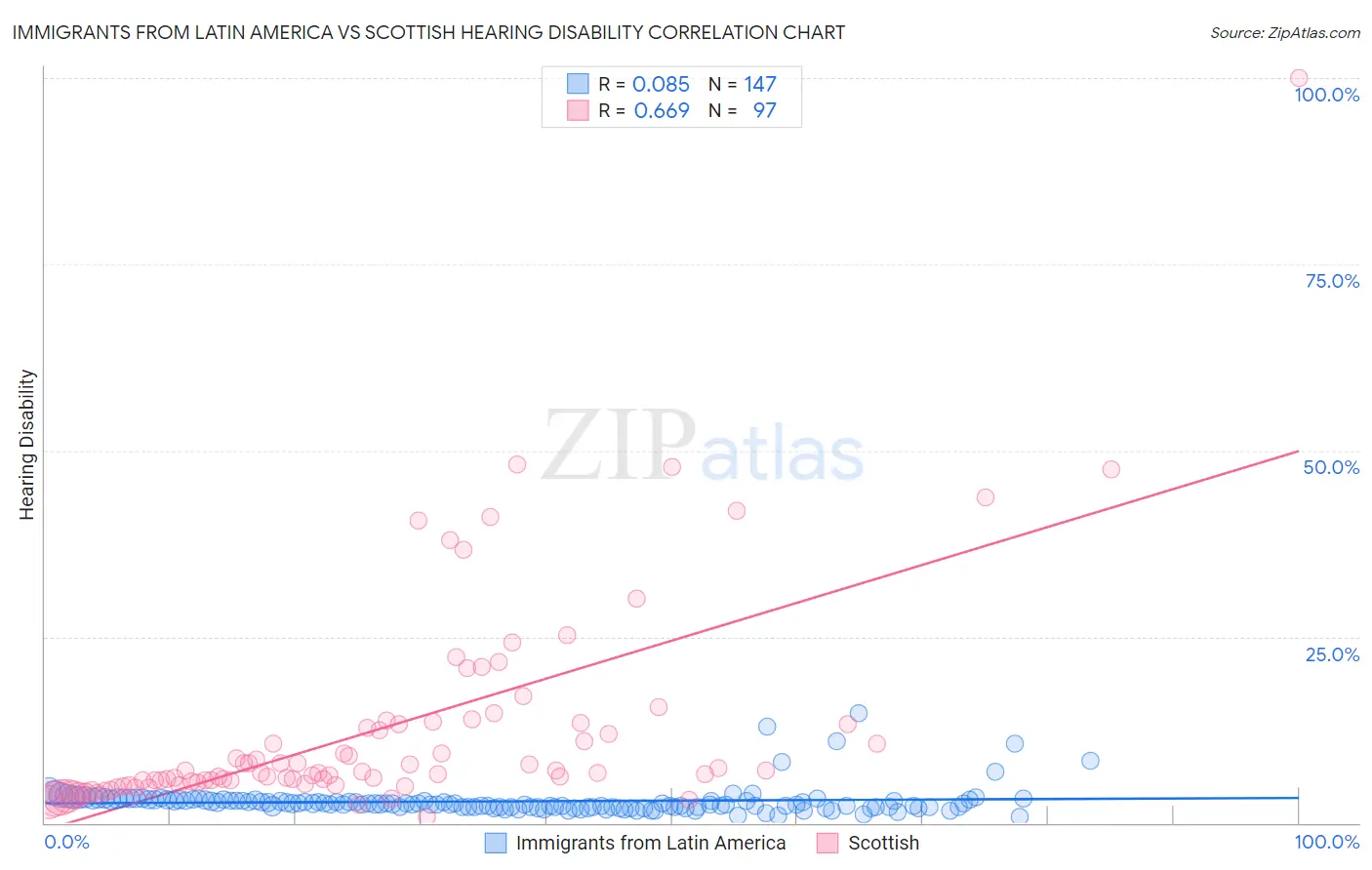 Immigrants from Latin America vs Scottish Hearing Disability