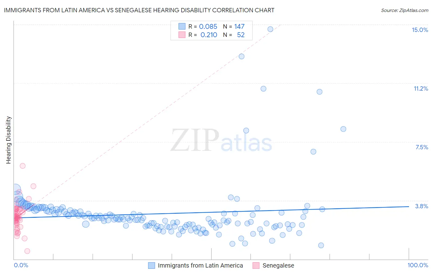 Immigrants from Latin America vs Senegalese Hearing Disability