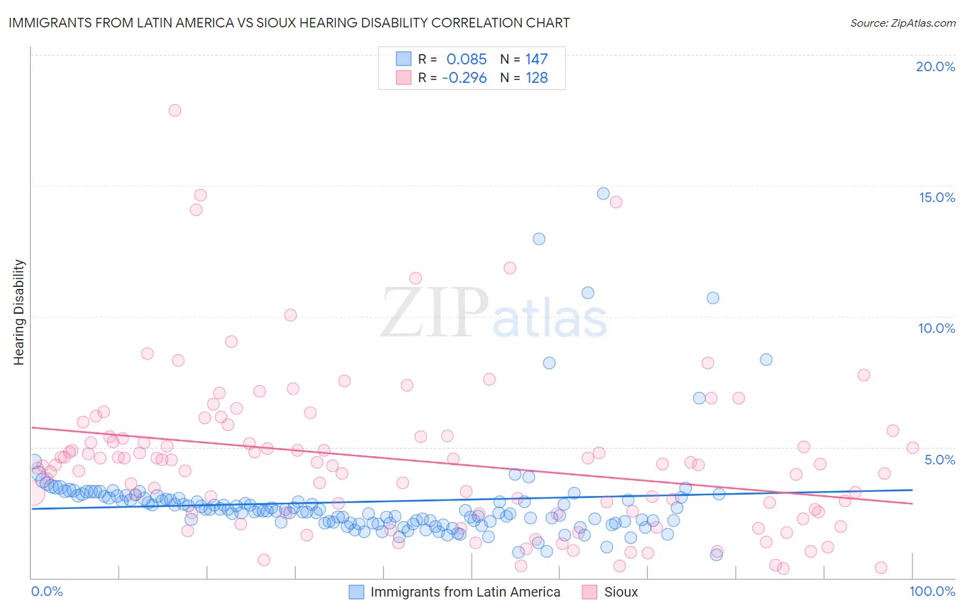 Immigrants from Latin America vs Sioux Hearing Disability