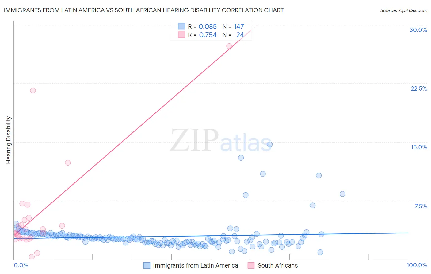 Immigrants from Latin America vs South African Hearing Disability