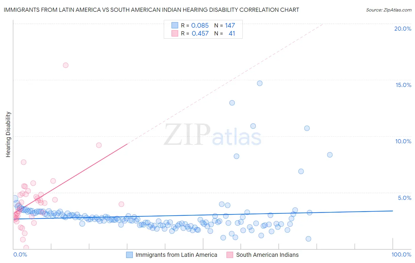 Immigrants from Latin America vs South American Indian Hearing Disability