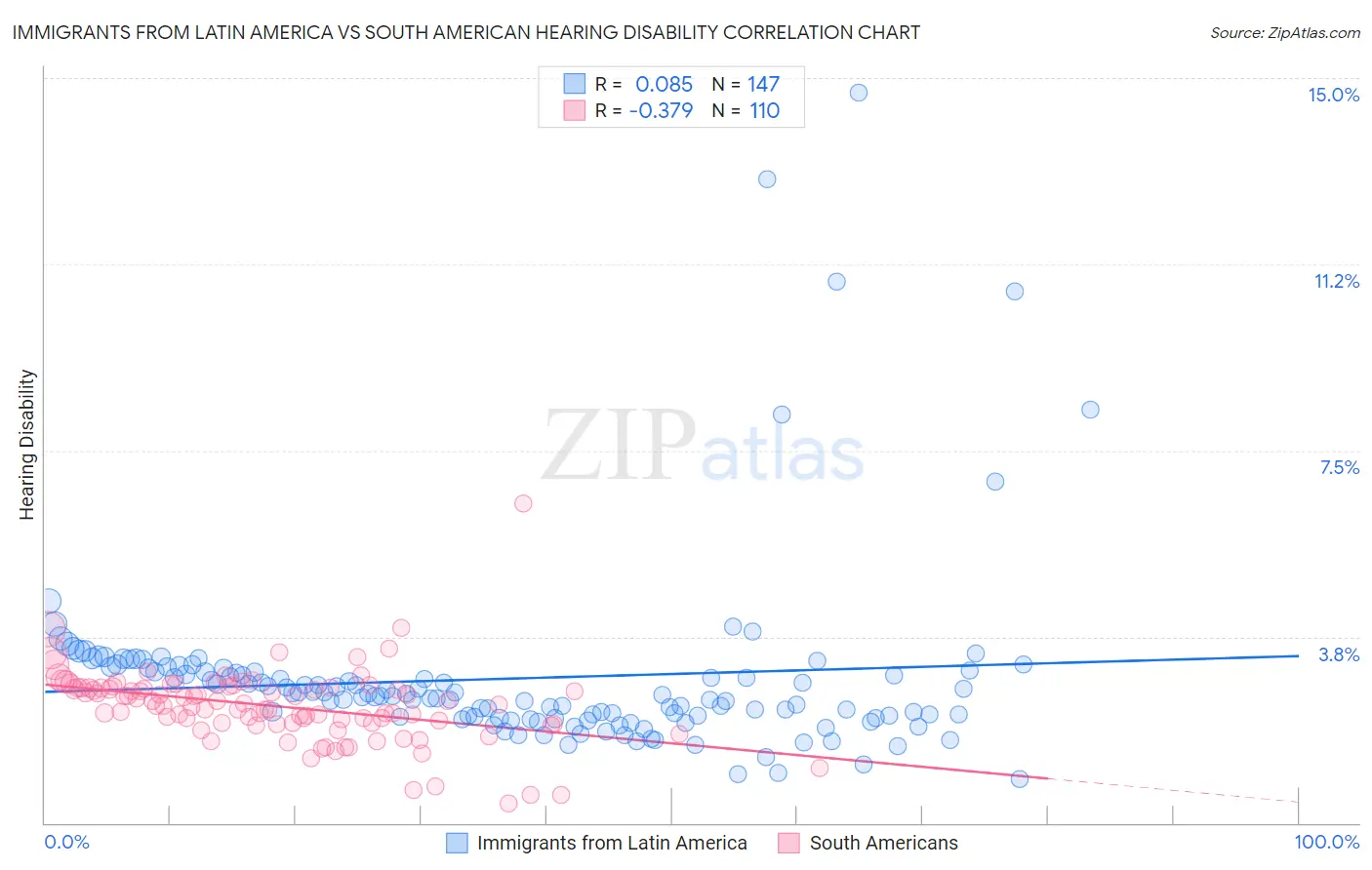Immigrants from Latin America vs South American Hearing Disability