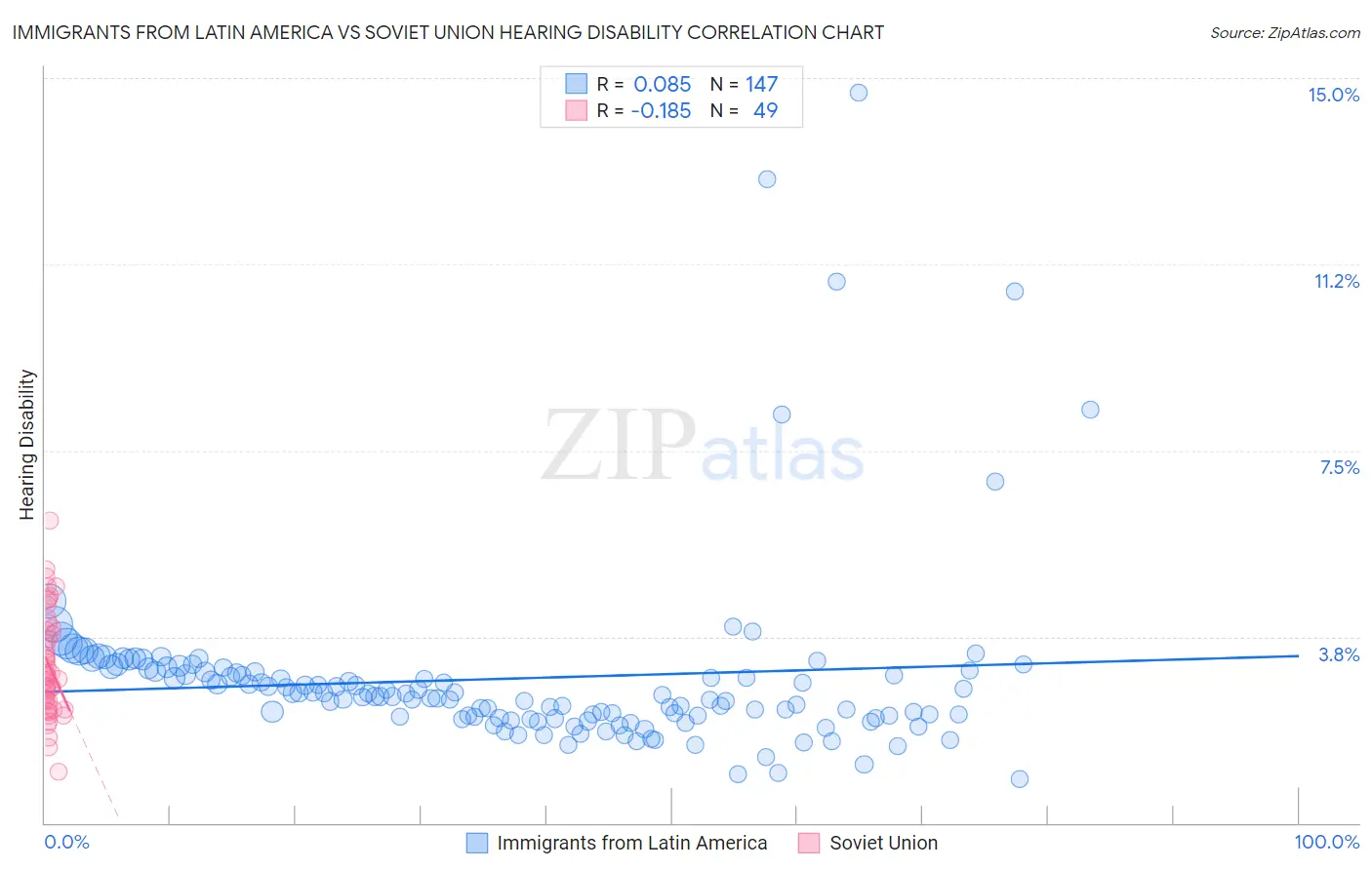 Immigrants from Latin America vs Soviet Union Hearing Disability