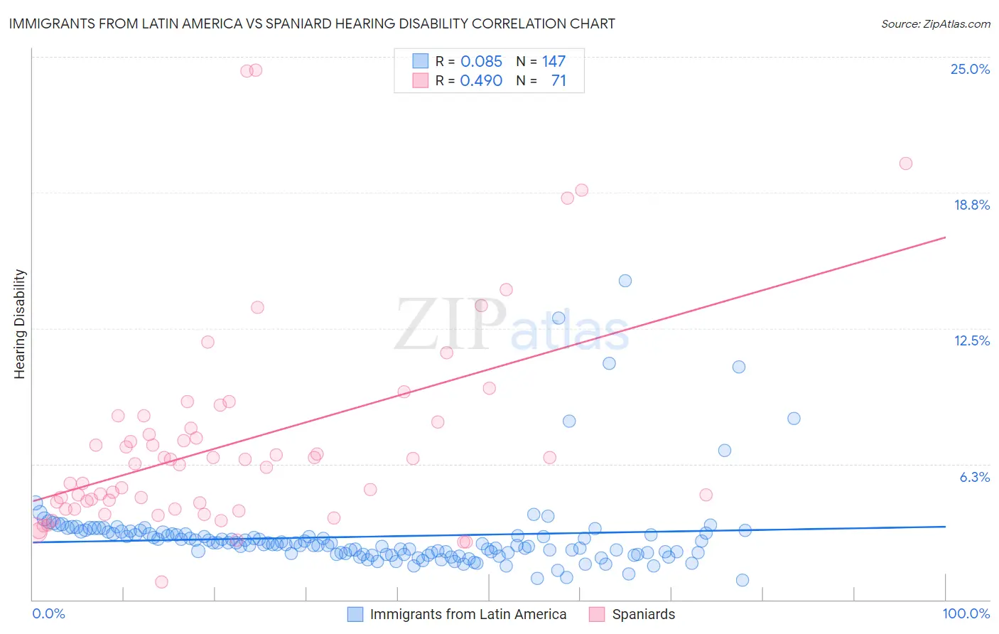 Immigrants from Latin America vs Spaniard Hearing Disability