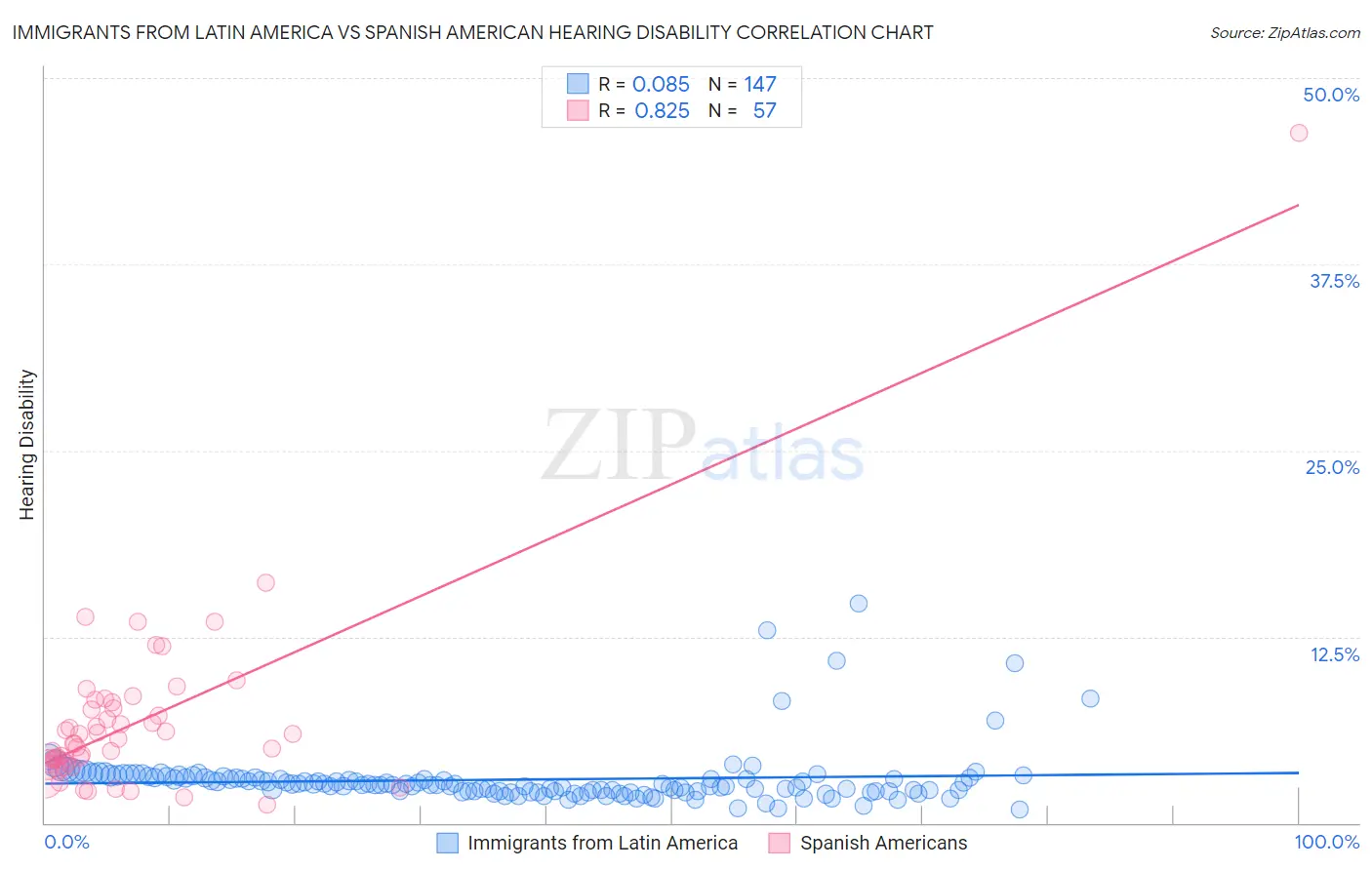 Immigrants from Latin America vs Spanish American Hearing Disability