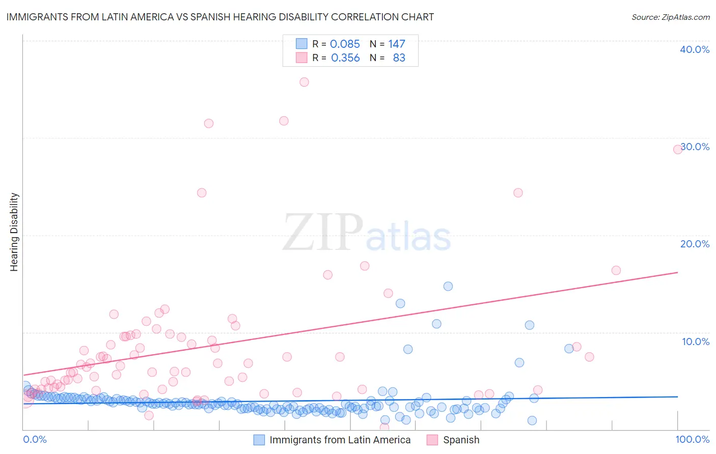 Immigrants from Latin America vs Spanish Hearing Disability