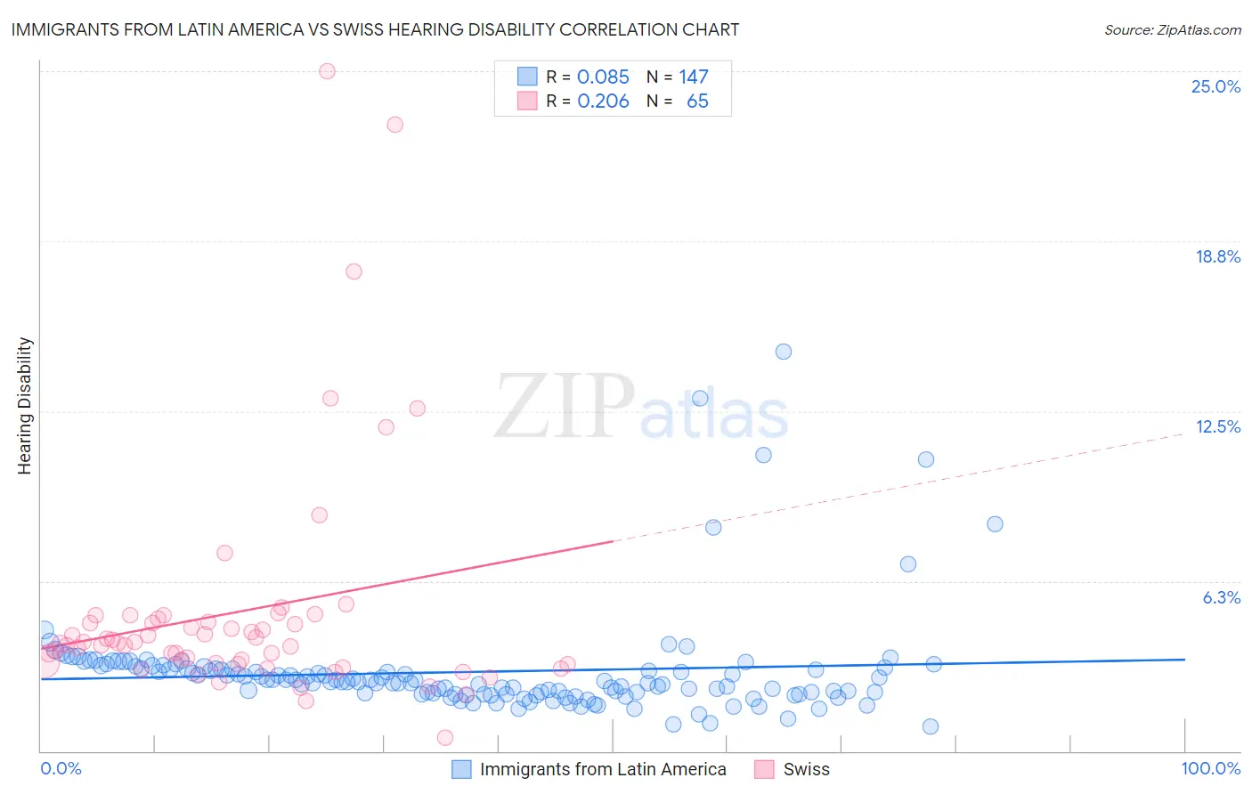 Immigrants from Latin America vs Swiss Hearing Disability