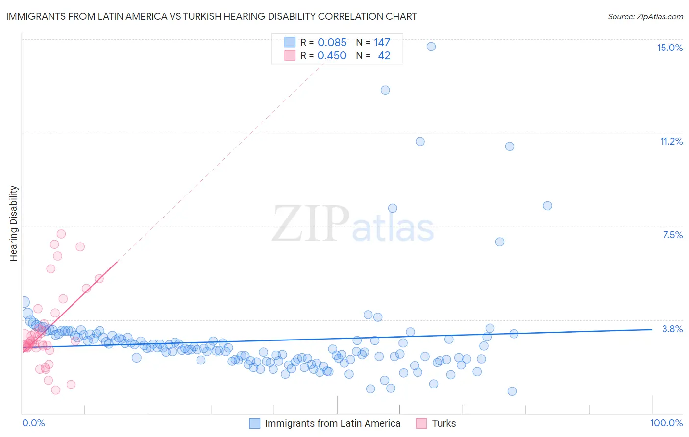 Immigrants from Latin America vs Turkish Hearing Disability